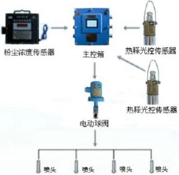 點(diǎn)擊查看詳細(xì)信息<br>標(biāo)題：測(cè)塵自動(dòng)噴霧裝置 粉塵超限自動(dòng)噴霧裝置 閱讀次數(shù)：2476